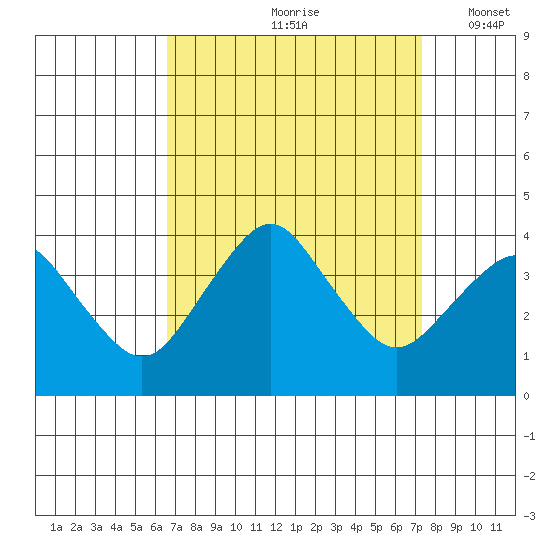 Rehoboth Beach tide chart for Sunday, September 8, 2024