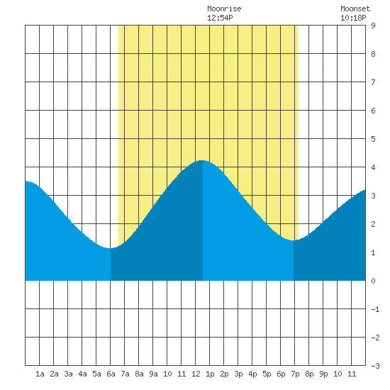 Rehoboth Beach tide chart for Monday, September 9, 2024
