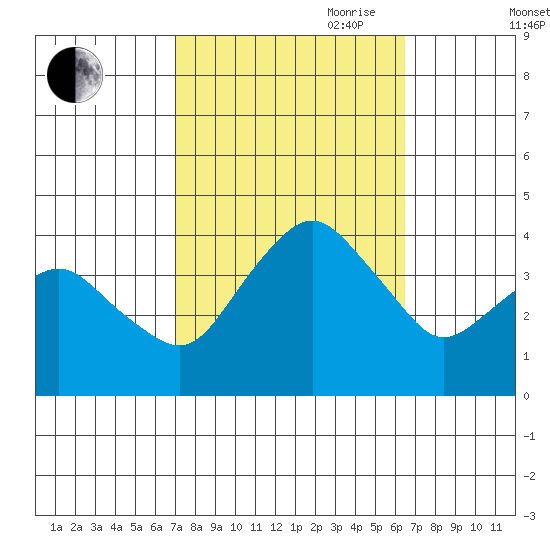 Rehoboth Beach tide chart for Thursday, October 10, 2024
