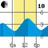 Rehoboth Beach tide chart for Thursday, October 10, 2024
