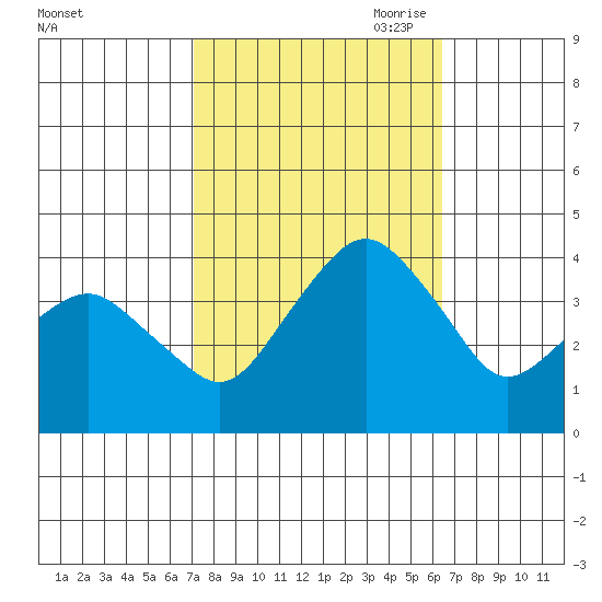Rehoboth Beach tide chart for Friday, October 11, 2024