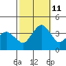 Rehoboth Beach tide chart for Friday, October 11, 2024