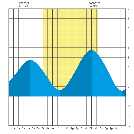 Rehoboth Beach tide chart for Sunday, October 13, 2024
