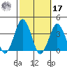 Rehoboth Beach tide chart for Thursday, October 17, 2024