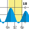 Rehoboth Beach tide chart for Friday, October 18, 2024