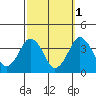 Rehoboth Beach tide chart for Tuesday, October 1, 2024
