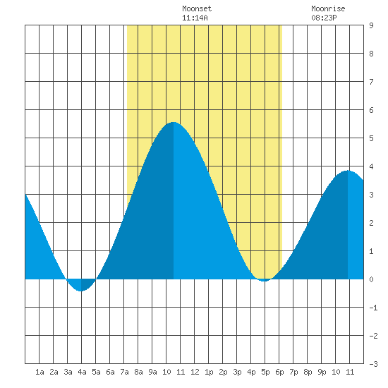 Rehoboth Beach tide chart for Sunday, October 20, 2024