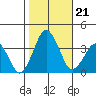 Rehoboth Beach tide chart for Monday, October 21, 2024