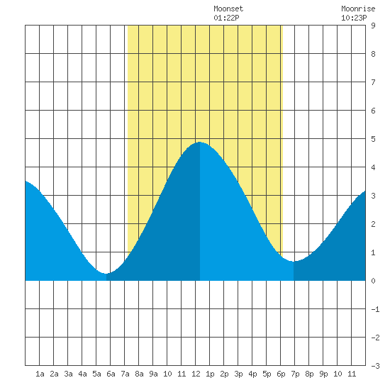 Rehoboth Beach tide chart for Tuesday, October 22, 2024