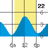 Rehoboth Beach tide chart for Tuesday, October 22, 2024