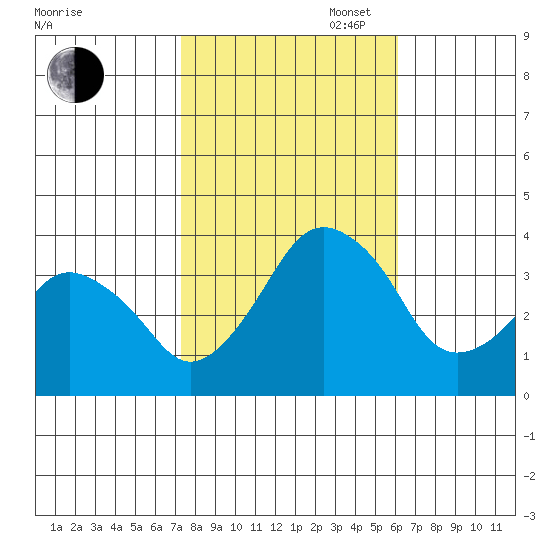 Rehoboth Beach tide chart for Thursday, October 24, 2024