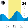Rehoboth Beach tide chart for Thursday, October 24, 2024