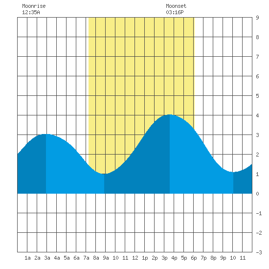 Rehoboth Beach tide chart for Friday, October 25, 2024