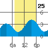 Rehoboth Beach tide chart for Friday, October 25, 2024