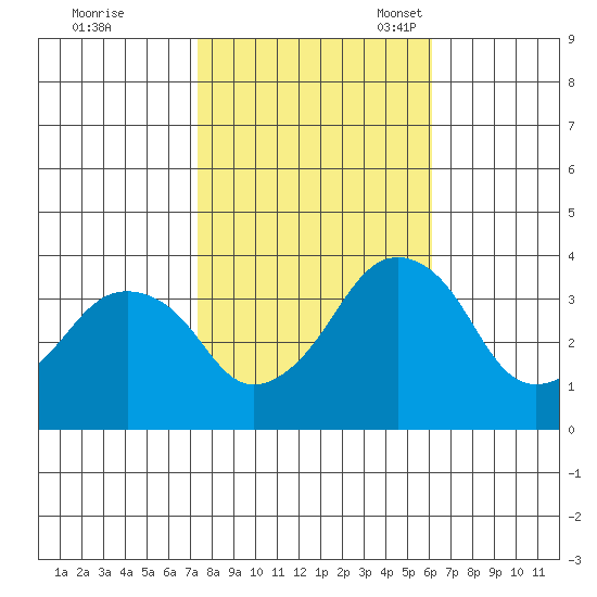 Rehoboth Beach tide chart for Saturday, October 26, 2024