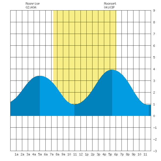 Rehoboth Beach tide chart for Sunday, October 27, 2024
