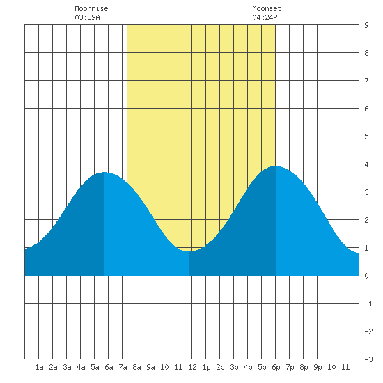 Rehoboth Beach tide chart for Monday, October 28, 2024