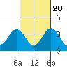 Rehoboth Beach tide chart for Monday, October 28, 2024