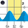 Rehoboth Beach tide chart for Wednesday, October 2, 2024