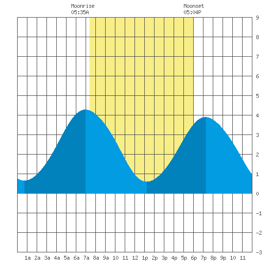 Rehoboth Beach tide chart for Wednesday, October 30, 2024