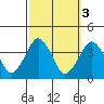 Rehoboth Beach tide chart for Thursday, October 3, 2024