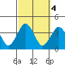 Rehoboth Beach tide chart for Friday, October 4, 2024