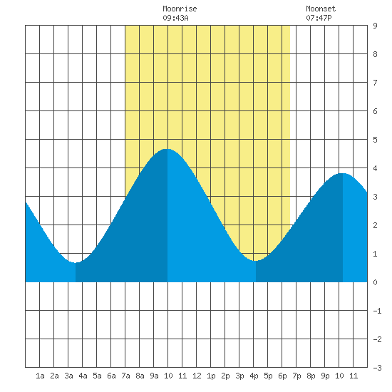 Rehoboth Beach tide chart for Saturday, October 5, 2024