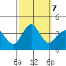 Rehoboth Beach tide chart for Monday, October 7, 2024