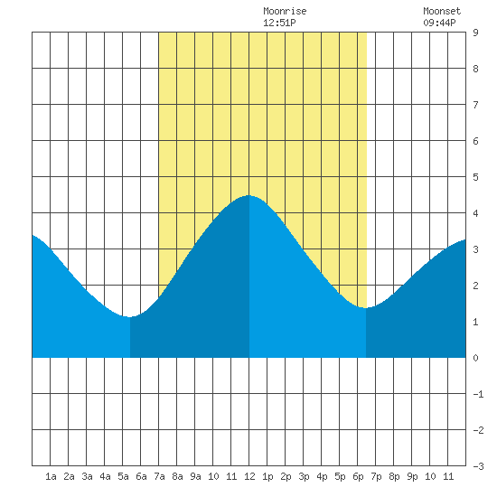 Rehoboth Beach tide chart for Tuesday, October 8, 2024