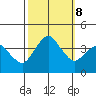 Rehoboth Beach tide chart for Tuesday, October 8, 2024