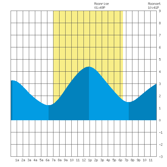 Rehoboth Beach tide chart for Wednesday, October 9, 2024