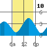 Rehoboth Beach tide chart for Sunday, November 10, 2024