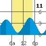 Rehoboth Beach tide chart for Monday, November 11, 2024