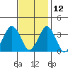 Rehoboth Beach tide chart for Tuesday, November 12, 2024