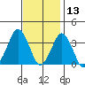 Rehoboth Beach tide chart for Wednesday, November 13, 2024