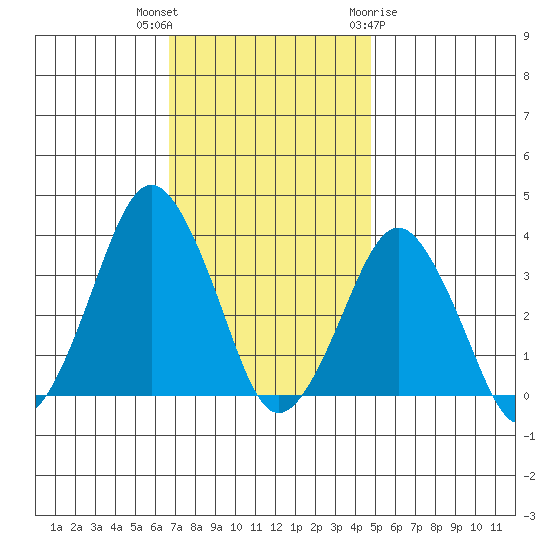 Rehoboth Beach tide chart for Thursday, November 14, 2024