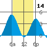 Rehoboth Beach tide chart for Thursday, November 14, 2024
