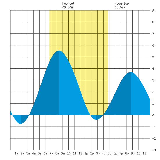 Rehoboth Beach tide chart for Sunday, November 17, 2024