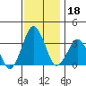 Rehoboth Beach tide chart for Monday, November 18, 2024