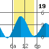 Rehoboth Beach tide chart for Tuesday, November 19, 2024