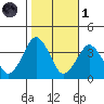 Rehoboth Beach tide chart for Friday, November 1, 2024