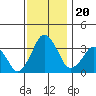 Rehoboth Beach tide chart for Wednesday, November 20, 2024