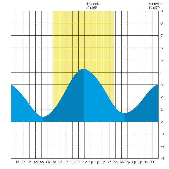 Rehoboth Beach tide chart for Thursday, November 21, 2024