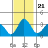 Rehoboth Beach tide chart for Thursday, November 21, 2024