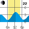 Rehoboth Beach tide chart for Friday, November 22, 2024