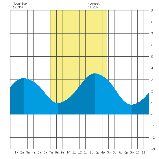 Rehoboth Beach tide chart for Sunday, November 24, 2024