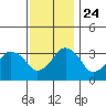 Rehoboth Beach tide chart for Sunday, November 24, 2024