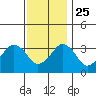Rehoboth Beach tide chart for Monday, November 25, 2024