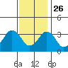 Rehoboth Beach tide chart for Tuesday, November 26, 2024