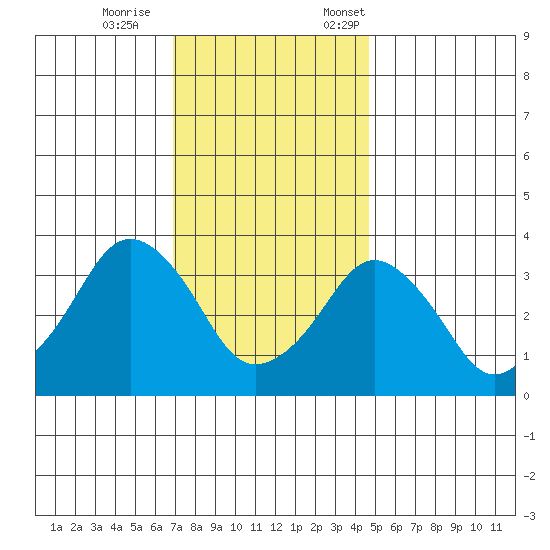 Rehoboth Beach tide chart for Wednesday, November 27, 2024